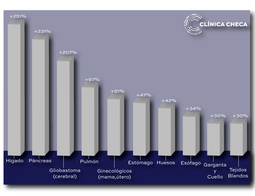 Comparación de supervivencia media con Oncothermia vs. sin Oncothermia según SEER