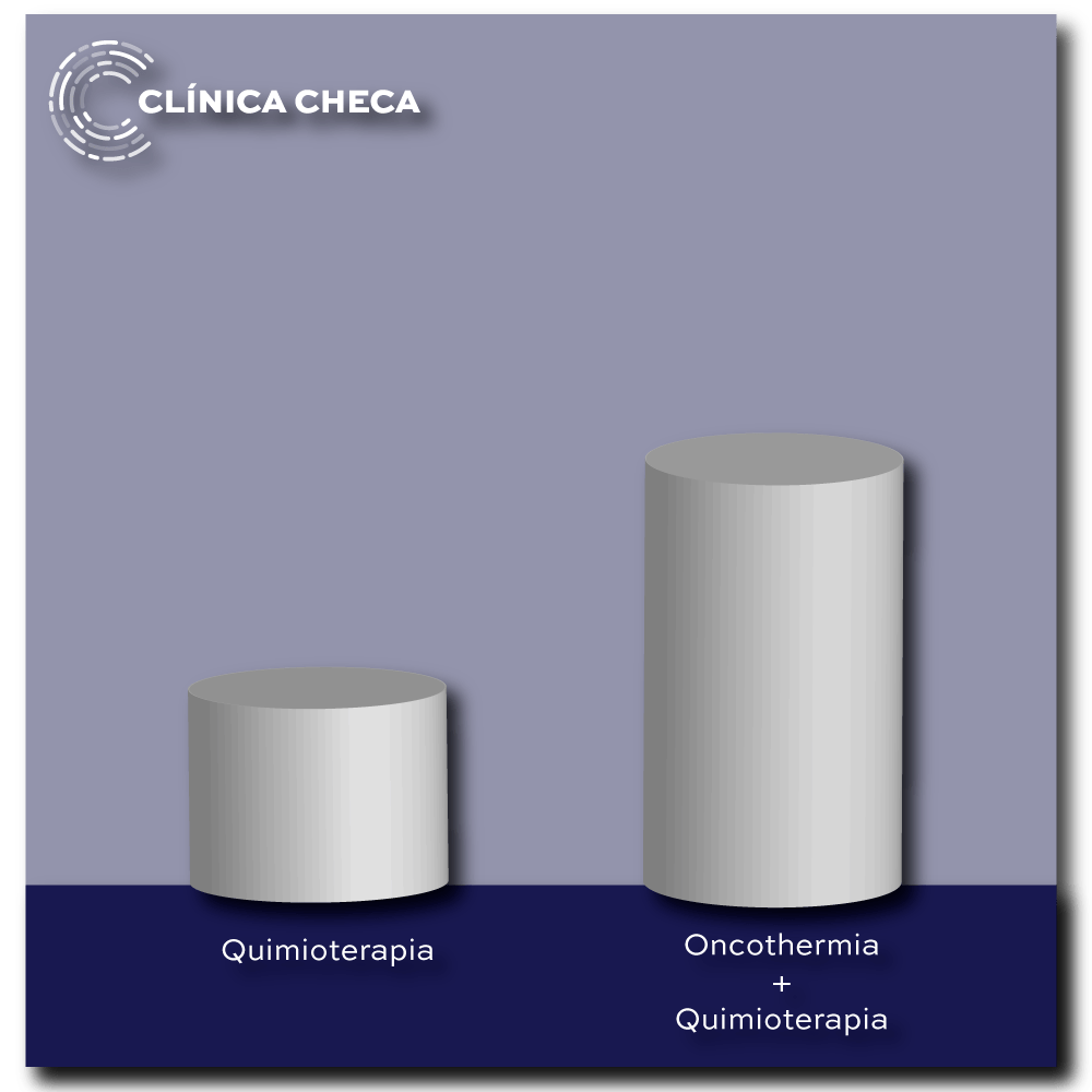 Comparación de esperanza de vida: Quimioterapia sola vs. Quimioterapia con Oncothermia